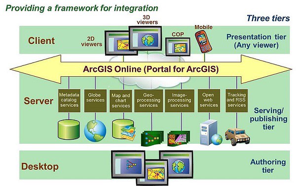 arcgis server services